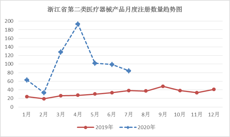 审批丨浙江药监:7月共批准注册第二类医疗器械产物84个!-xc sports(图6)
审批丨浙江药监:7月共批准注册第二类医疗器械产物84个!-xc sports(图6)